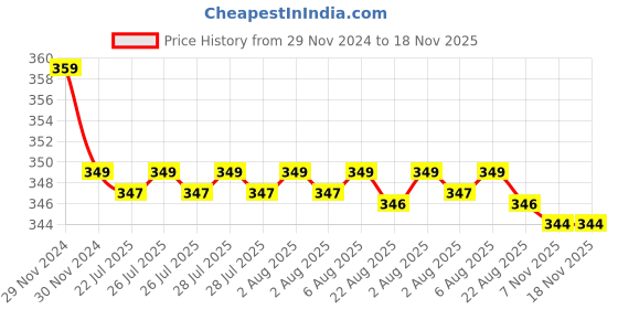moglix.com Kozdiko 2 Pcs Beige &a; Black Car Neck Rest Cushion Pillow Set for Mahindra Verito Vibe kozdiko Price History Graph from 29 Nov 2024 to 17 Nov 2025