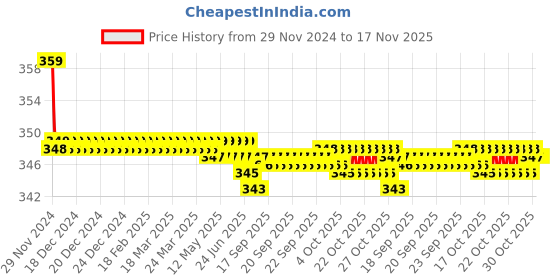moglix.com Kozdiko 2 Pcs Beige &a; Black Car Neck Rest Cushion Pillow Set for Maruti Suzuki Alto kozdiko Price History Graph from 29 Nov 2024 to 16 Nov 2025