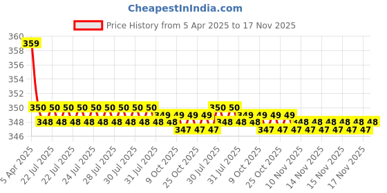 moglix.com Kozdiko 2 Pcs Beige &a; Black Car Neck Rest Cushion Pillow Set for Maruti Suzuki Ignis kozdiko Price History Graph from 5 Apr 2025 to 17 Nov 2025