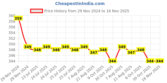 moglix.com Kozdiko 2 Pcs Beige &a; Black Car Neck Rest Cushion Pillow Set for Maruti Suzuki Swift Dzire Type-2(2011-2017) kozdiko Price History Graph from 29 Nov 2024 to 15 Nov 2025
