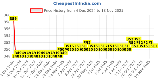 moglix.com Kozdiko 2 Pcs Beige &a; Black Car Neck Rest Cushion Pillow Set for Mercedes Benz S-Class kozdiko Price History Graph from 4 Dec 2024 to 18 Nov 2025