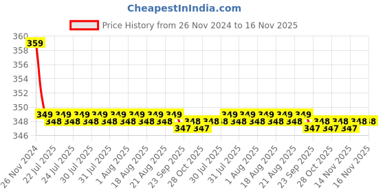 moglix.com Kozdiko 2 Pcs Beige &a; Black Car Neck Rest Cushion Pillow Set for Mitsubishi Pajero kozdiko Price History Graph from 26 Nov 2024 to 16 Nov 2025