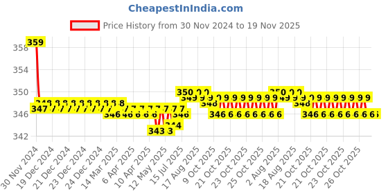 moglix.com Kozdiko 2 Pcs Beige &a; Black Car Neck Rest Cushion Pillow Set for Skoda Rapid kozdiko Price History Graph from 30 Nov 2024 to 18 Nov 2025