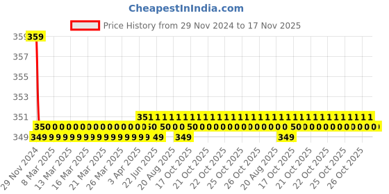 moglix.com Kozdiko 2 Pcs Beige &a; Black Car Neck Rest Cushion Pillow Set for Tata Indica kozdiko Price History Graph from 29 Nov 2024 to 17 Nov 2025
