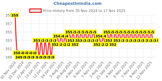 moglix.com Kozdiko 2 Pcs Beige &a; Black Car Neck Rest Cushion Pillow Set for Tata Safari kozdiko Price History Graph from 30 Nov 2024 to 16 Nov 2025