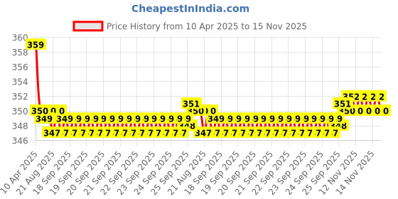 moglix.com Kozdiko 2 Pcs Beige &a; Black Car Neck Rest Cushion Pillow Set for Volkswagen Vento kozdiko Price History Graph from 10 Apr 2025 to 15 Nov 2025