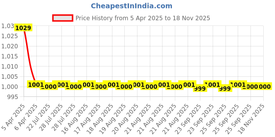 moglix.com Kozdiko 2 Pcs Beige &a; Black Car Seat Belt Cushion Set for Kia Carens kozdiko Price History Graph from 5 Apr 2025 to 17 Nov 2025