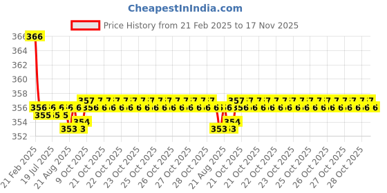 moglix.com Kozdiko 2 Pcs Beige &a; Brown Car Neck Rest Cushion Pillow Set for Audi RS 6 kozdiko Price History Graph from 21 Feb 2025 to 17 Nov 2025