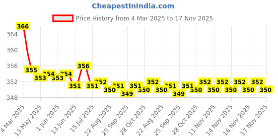 moglix.com Kozdiko 2 Pcs Beige &a; Brown Car Neck Rest Cushion Pillow Set for BMW Z4 kozdiko Price History Graph from 4 Mar 2025 to 17 Nov 2025