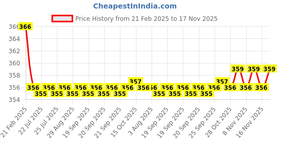 moglix.com Kozdiko 2 Pcs Beige &a; Brown Car Neck Rest Cushion Pillow Set for Chevrolet Tavera kozdiko Price History Graph from 21 Feb 2025 to 16 Nov 2025