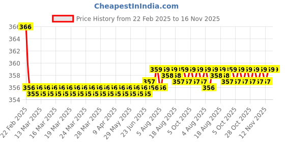 moglix.com Kozdiko 2 Pcs Beige &a; Brown Car Neck Rest Cushion Pillow Set for Chevrolet UVA kozdiko Price History Graph from 22 Feb 2025 to 16 Nov 2025