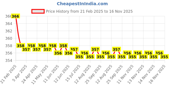 moglix.com Kozdiko 2 Pcs Beige &a; Brown Car Neck Rest Cushion Pillow Set for Fiat Linea Classic kozdiko Price History Graph from 21 Feb 2025 to 16 Nov 2025