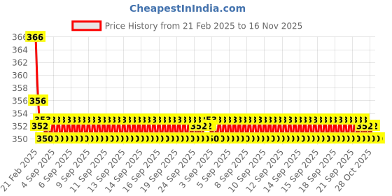 moglix.com Kozdiko 2 Pcs Beige &a; Brown Car Neck Rest Cushion Pillow Set for Ford Fiesta Classic kozdiko Price History Graph from 21 Feb 2025 to 16 Nov 2025