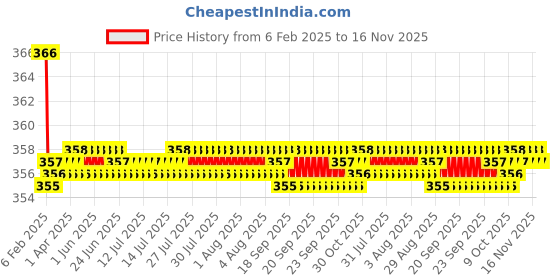 moglix.com Kozdiko 2 Pcs Beige &a; Brown Car Neck Rest Cushion Pillow Set for Ford Figo &a; Aspire kozdiko Price History Graph from 6 Feb 2025 to 15 Nov 2025