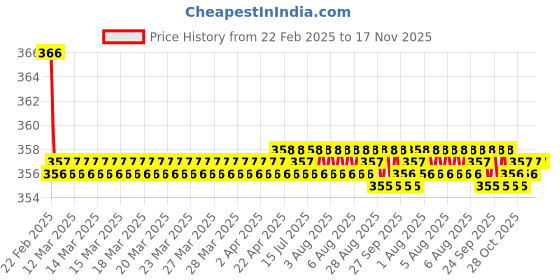 moglix.com Kozdiko 2 Pcs Beige &a; Brown Car Neck Rest Cushion Pillow Set for Honda Amaze 2018 kozdiko Price History Graph from 22 Feb 2025 to 15 Nov 2025