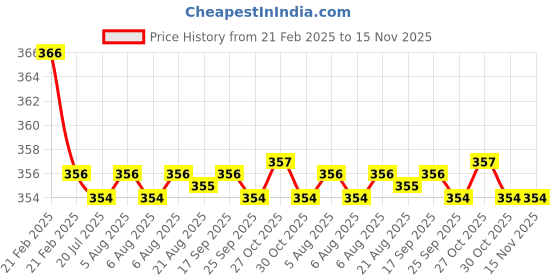 moglix.com Kozdiko 2 Pcs Beige &a; Brown Car Neck Rest Cushion Pillow Set for Honda Civic 2019 kozdiko Price History Graph from 21 Feb 2025 to 15 Nov 2025