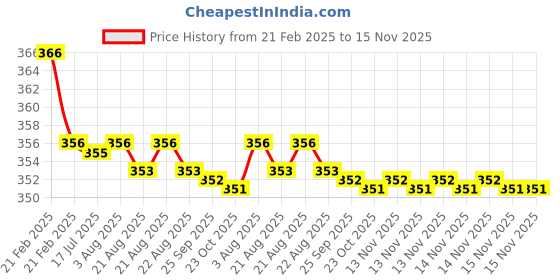 moglix.com Kozdiko 2 Pcs Beige &a; Brown Car Neck Rest Cushion Pillow Set for Honda WRV kozdiko Price History Graph from 21 Feb 2025 to 15 Nov 2025
