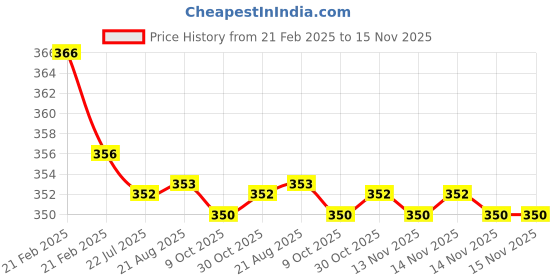 moglix.com Kozdiko 2 Pcs Beige &a; Brown Car Neck Rest Cushion Pillow Set for Hyundai i20 Active kozdiko Price History Graph from 21 Feb 2025 to 15 Nov 2025