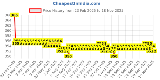 moglix.com Kozdiko 2 Pcs Beige &a; Brown Car Neck Rest Cushion Pillow Set for Hyundai Old Verna kozdiko Price History Graph from 23 Feb 2025 to 18 Nov 2025