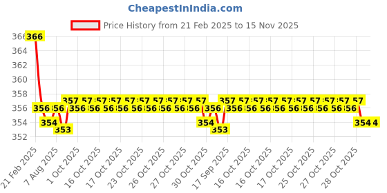 moglix.com Kozdiko 2 Pcs Beige &a; Brown Car Neck Rest Cushion Pillow Set for Hyundai Santro Xing kozdiko Price History Graph from 21 Feb 2025 to 15 Nov 2025
