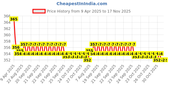 moglix.com Kozdiko 2 Pcs Beige &a; Brown Car Neck Rest Cushion Pillow Set for Hyundai Verna Nextgen 2017 kozdiko Price History Graph from 9 Apr 2025 to 17 Nov 2025