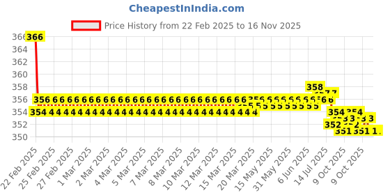 moglix.com Kozdiko 2 Pcs Beige &a; Brown Car Neck Rest Cushion Pillow Set for ICML Rhino kozdiko Price History Graph from 22 Feb 2025 to 16 Nov 2025