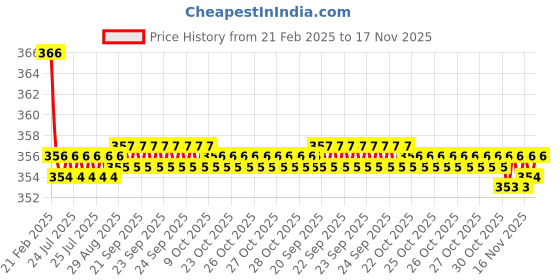 moglix.com Kozdiko 2 Pcs Beige &a; Brown Car Neck Rest Cushion Pillow Set for Mahindra Logan kozdiko Price History Graph from 21 Feb 2025 to 16 Nov 2025