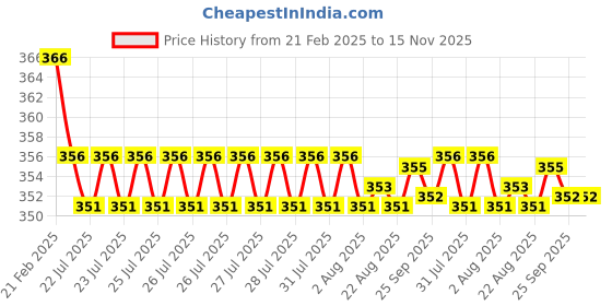 moglix.com Kozdiko 2 Pcs Beige &a; Brown Car Neck Rest Cushion Pillow Set for Mahindra Rexton kozdiko Price History Graph from 21 Feb 2025 to 15 Nov 2025