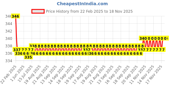 moglix.com Kozdiko 2 Pcs Beige &a; Brown Car Neck Rest Cushion Pillow Set for Mahindra Scorpio kozdiko Price History Graph from 22 Feb 2025 to 17 Nov 2025