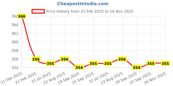 moglix.com Kozdiko 2 Pcs Beige &a; Brown Car Neck Rest Cushion Pillow Set for Mahindra Thar kozdiko Price History Graph from 21 Feb 2025 to 15 Nov 2025