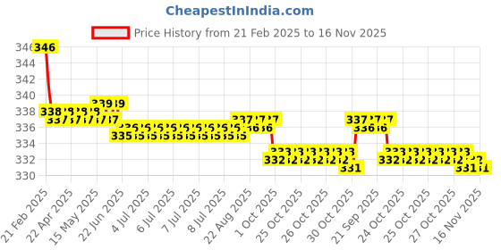 moglix.com Kozdiko 2 Pcs Beige &a; Brown Car Neck Rest Cushion Pillow Set for Mahindra XUV 300 kozdiko Price History Graph from 21 Feb 2025 to 16 Nov 2025