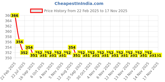 moglix.com Kozdiko 2 Pcs Beige &a; Brown Car Neck Rest Cushion Pillow Set for Maruti Suzuki Celerio kozdiko Price History Graph from 22 Feb 2025 to 16 Nov 2025