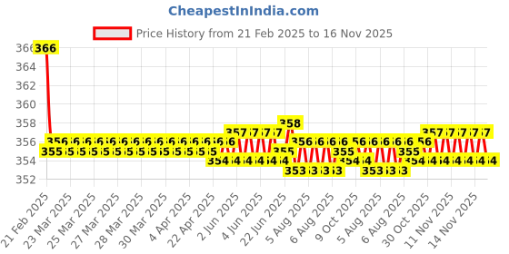 moglix.com Kozdiko 2 Pcs Beige &a; Brown Car Neck Rest Cushion Pillow Set for Maruti Suzuki Omni kozdiko Price History Graph from 21 Feb 2025 to 16 Nov 2025