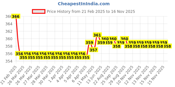 moglix.com Kozdiko 2 Pcs Beige &a; Brown Car Neck Rest Cushion Pillow Set for Maruti Suzuki Versa kozdiko Price History Graph from 21 Feb 2025 to 15 Nov 2025