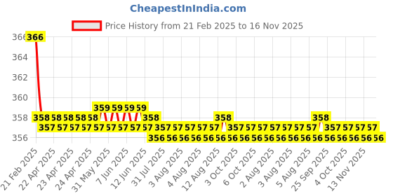 moglix.com Kozdiko 2 Pcs Beige &a; Brown Car Neck Rest Cushion Pillow Set for Mercedes Benz E-Class kozdiko Price History Graph from 21 Feb 2025 to 16 Nov 2025
