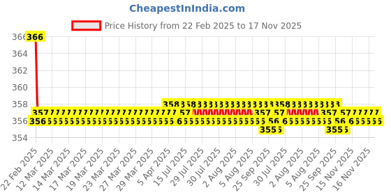 moglix.com Kozdiko 2 Pcs Beige &a; Brown Car Neck Rest Cushion Pillow Set for Mercedes Benz G-Class kozdiko Price History Graph from 22 Feb 2025 to 16 Nov 2025