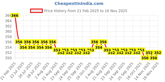 moglix.com Kozdiko 2 Pcs Beige &a; Brown Car Neck Rest Cushion Pillow Set for Mercedes Benz Gls-Class kozdiko Price History Graph from 21 Feb 2025 to 16 Nov 2025