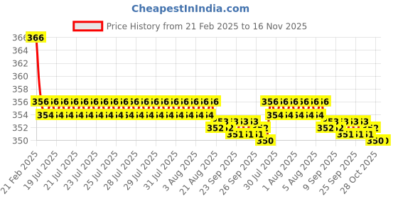 moglix.com Kozdiko 2 Pcs Beige &a; Brown Car Neck Rest Cushion Pillow Set for Mercedes Benz S Coupe kozdiko Price History Graph from 21 Feb 2025 to 16 Nov 2025