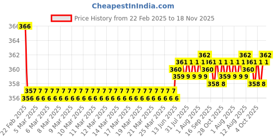 moglix.com Kozdiko 2 Pcs Beige &a; Brown Car Neck Rest Cushion Pillow Set for Mitsubishi Lancer kozdiko Price History Graph from 22 Feb 2025 to 18 Nov 2025