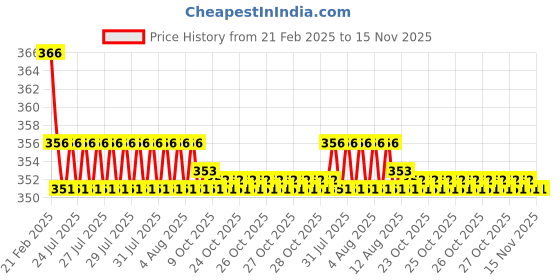 moglix.com Kozdiko 2 Pcs Beige &a; Brown Car Neck Rest Cushion Pillow Set for Mitsubishi Outlander kozdiko Price History Graph from 21 Feb 2025 to 15 Nov 2025
