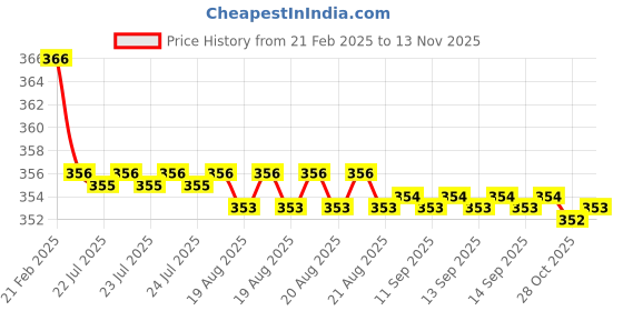 moglix.com Kozdiko 2 Pcs Beige &a; Brown Car Neck Rest Cushion Pillow Set for Mitsubishi Pajero kozdiko Price History Graph from 21 Feb 2025 to 13 Nov 2025