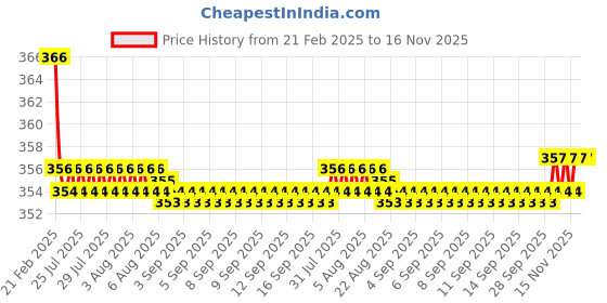 moglix.com Kozdiko 2 Pcs Beige &a; Brown Car Neck Rest Cushion Pillow Set for Nissan Micra Active kozdiko Price History Graph from 21 Feb 2025 to 16 Nov 2025