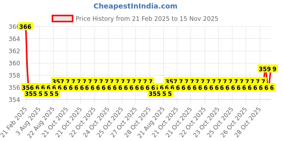 moglix.com Kozdiko 2 Pcs Beige &a; Brown Car Neck Rest Cushion Pillow Set for Nissan Qashqai kozdiko Price History Graph from 21 Feb 2025 to 15 Nov 2025