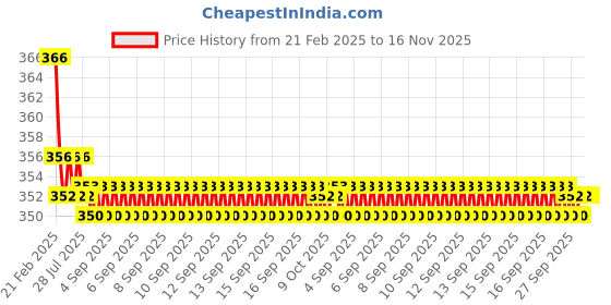 moglix.com Kozdiko 2 Pcs Beige &a; Brown Car Neck Rest Cushion Pillow Set for Renault Fluence kozdiko Price History Graph from 21 Feb 2025 to 16 Nov 2025