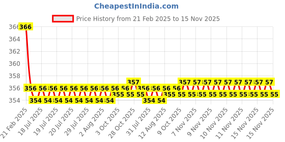 moglix.com Kozdiko 2 Pcs Beige &a; Brown Car Neck Rest Cushion Pillow Set for Skoda Yeti kozdiko Price History Graph from 21 Feb 2025 to 15 Nov 2025