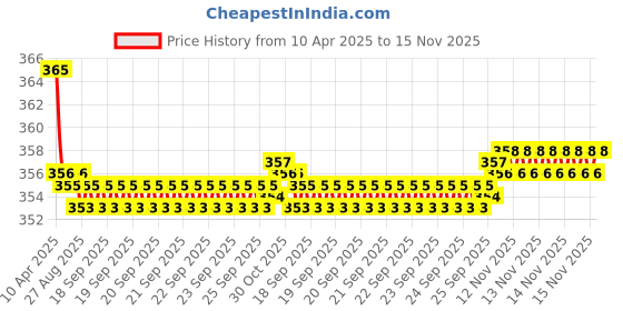 moglix.com Kozdiko 2 Pcs Beige &a; Brown Car Neck Rest Cushion Pillow Set for Tata Indica kozdiko Price History Graph from 10 Apr 2025 to 15 Nov 2025