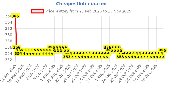 moglix.com Kozdiko 2 Pcs Beige &a; Brown Car Neck Rest Cushion Pillow Set for Tata Sumo kozdiko Price History Graph from 21 Feb 2025 to 16 Nov 2025
