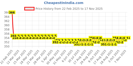 moglix.com Kozdiko 2 Pcs Beige &a; Brown Car Neck Rest Cushion Pillow Set for Toyota Fortuner 2016 kozdiko Price History Graph from 22 Feb 2025 to 17 Nov 2025