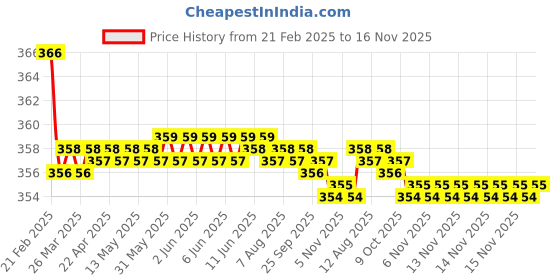 moglix.com Kozdiko 2 Pcs Beige &a; Brown Car Neck Rest Cushion Pillow Set for Toyota Glanza kozdiko Price History Graph from 21 Feb 2025 to 15 Nov 2025
