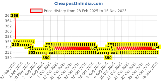 moglix.com Kozdiko 2 Pcs Beige &a; Brown Car Neck Rest Cushion Pillow Set for Volkswagen Ameo kozdiko Price History Graph from 23 Feb 2025 to 16 Nov 2025